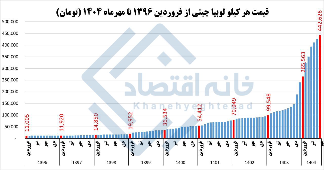 لوبیای سحرآمیز/ قیمت لوبیا چیتی از سال ۱۳۹۶ تاکنون ۴۰ برابر شده است