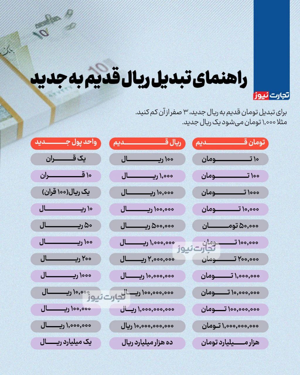 راهنمای تبدیل ریال قدیم به جدید