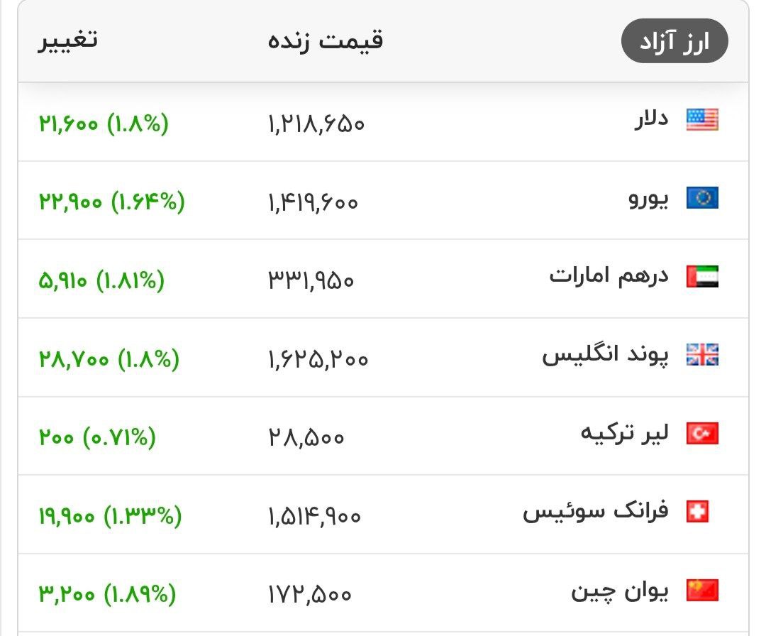 قیمت دلار و سایر ارزهای معتبر در بازار