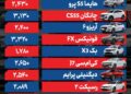 قیمت خودرو امروز ۱۶ آذر ۱۴۰۴ / بازار خودرو در مسیر صعودی ماند