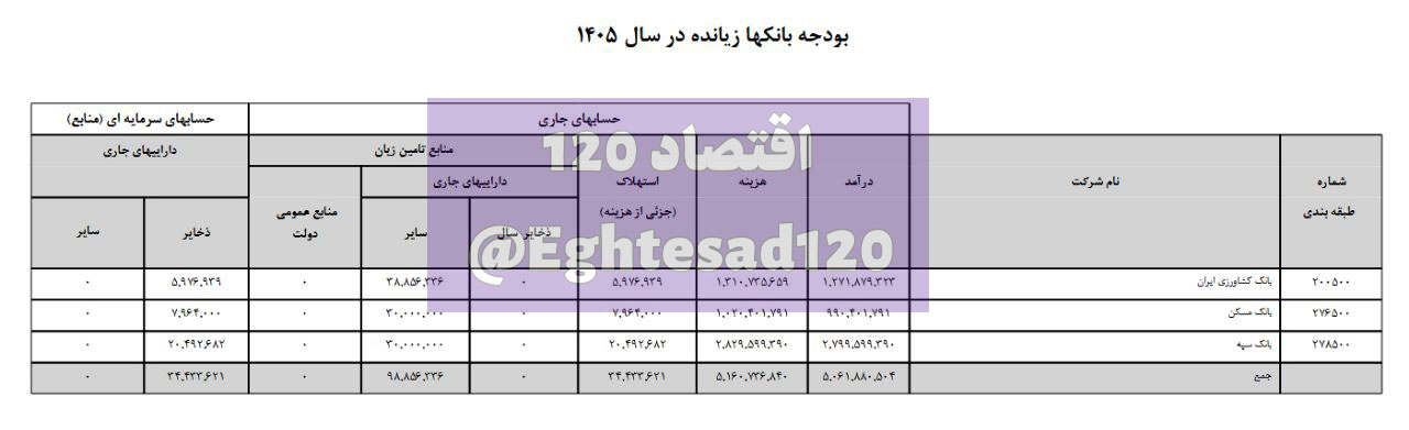 سه بانک دولتی در سال آینده زیان‌ده خواهند بود