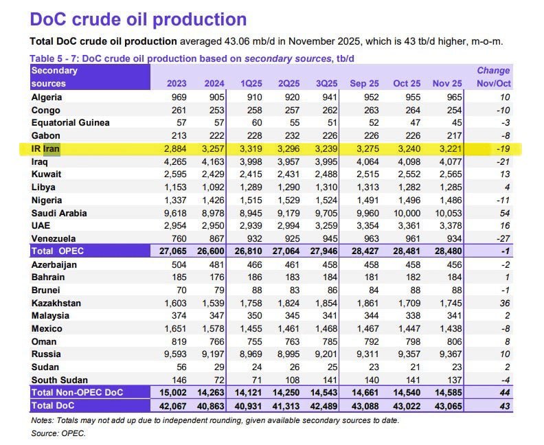 اختلاف ۲ غول نفتی جهان بر سر آمار تولید نفت ایران