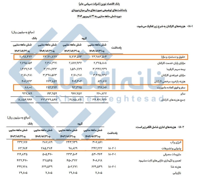 ریخت‌وپاش حسین‌زاده در بانک اقتصادنوین؛ از ۲ برابر شدن حقوق تا تشریفات و ماموریت میلیاردی