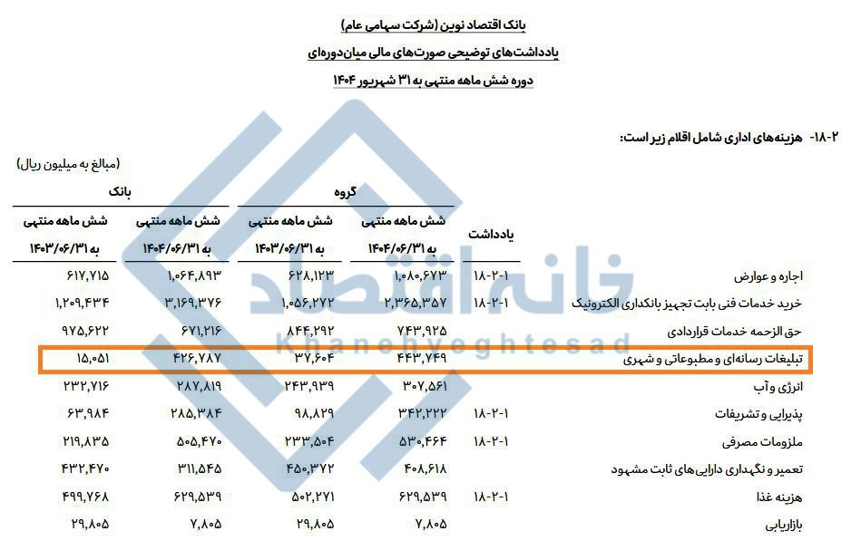حسین‌زاده هزینه تبلیغات بانک اقتصادنوین را ۲۸ برابر کرد/ بانک اسپانسر برنامه فردوسی‌پور است