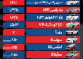 قیمت خودرو امروز ۱۹ آذر ۱۴۰۴ / ری‌را به باشگاه ۲ میلیاردی‌ها پیوست
