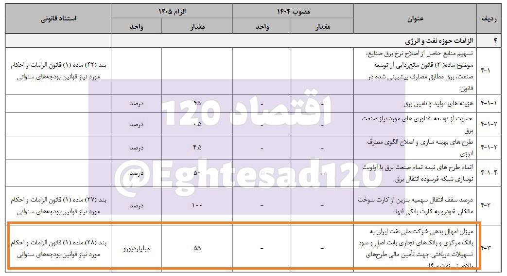 امهال بدهی ۵۵ میلیارد یورویی شرکت ملی نفت به نظام بانکی