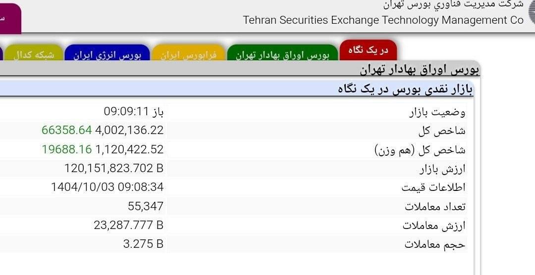 شاخص کل بورس تهران وارد کانال ۴ میلیون شد
