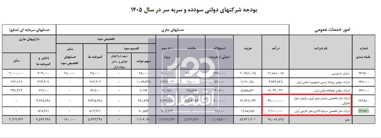 درآمد سازمان اموال تملیکی ۱۳ برابر درآمد شرکت سرمایه‌گذاری‌های خارجی ایران !
