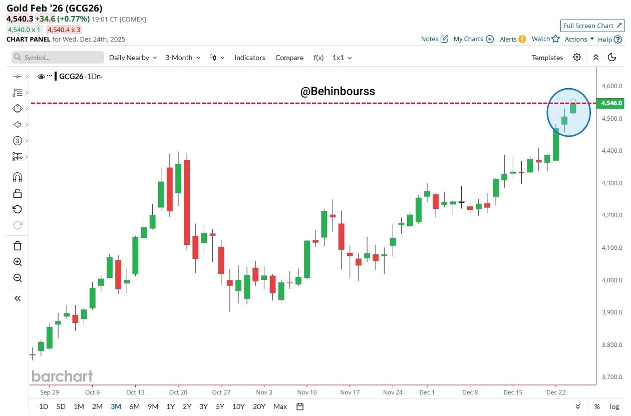 طلا به رکورد تاریخی جدیدی صعود کرد.