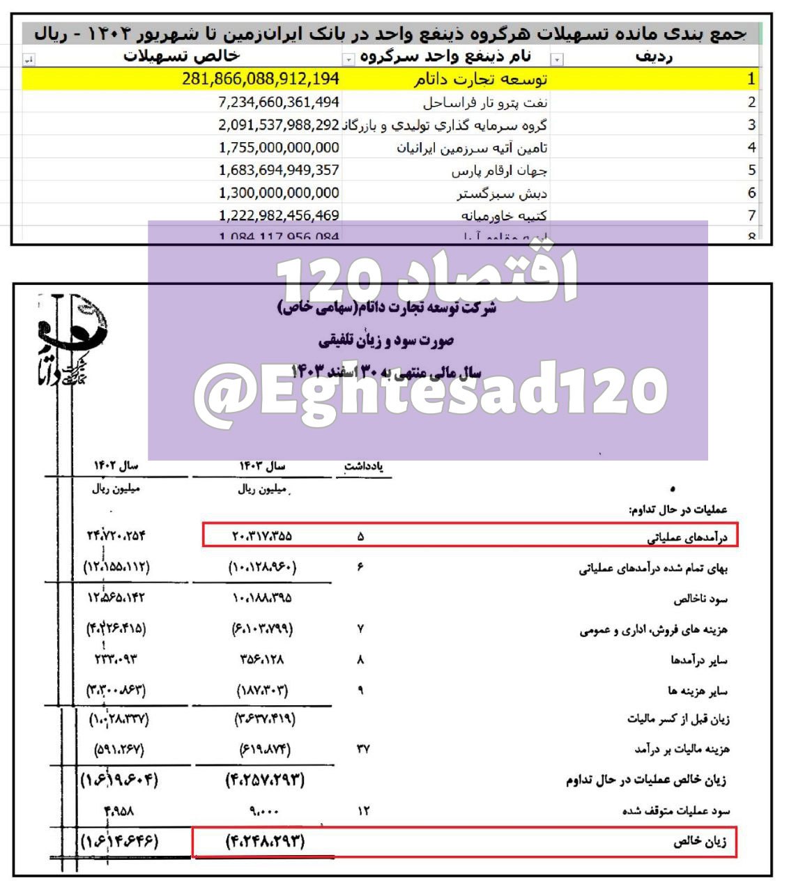 بانک ایران‌زمین به شرکت زیرمجموعه‌اش ۱۴ برابر درآمد شرکت وام داده است