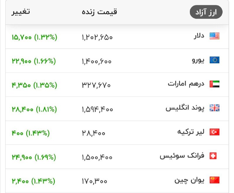قیمت دلار در بازار همچنان افزایشی است.