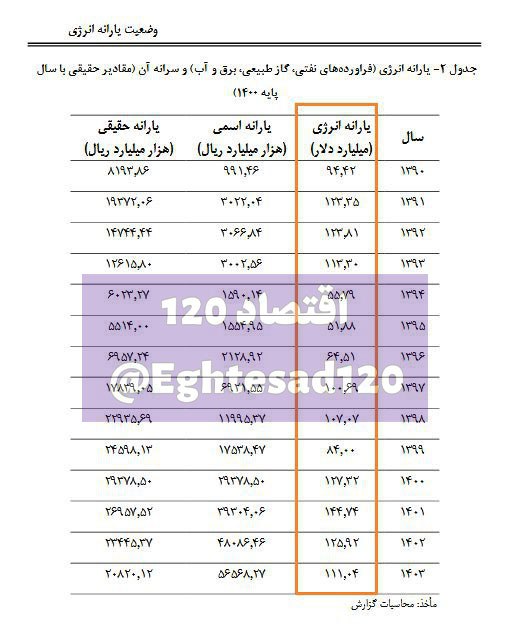 سازمان برنامه‌وبودجه دولت چهاردهم: ۱۱۱ میلیارد دلار یارانه انرژی می‌دهیم
