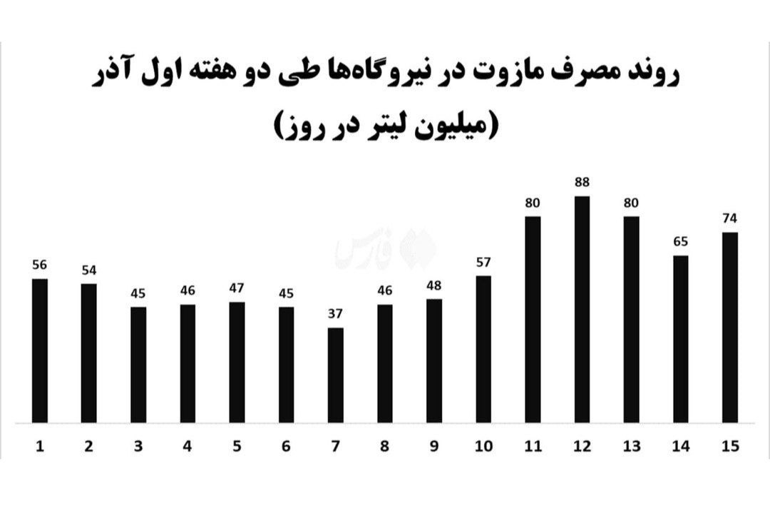 جهش تلخ مازوت‌سوزی در اوج آلودگی آذرماه