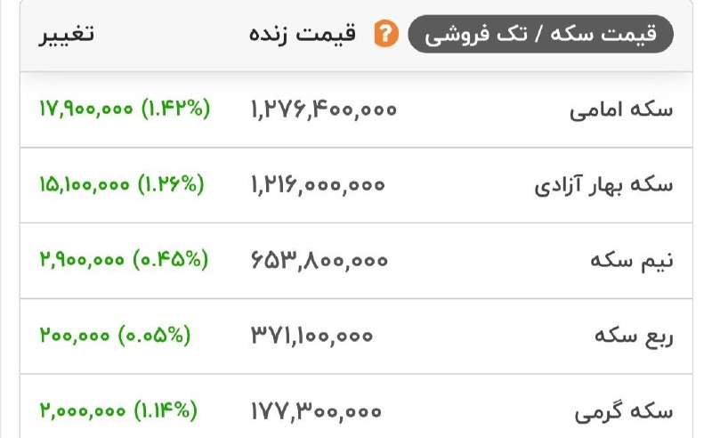 قیمت انواع سکه طلا در بازار