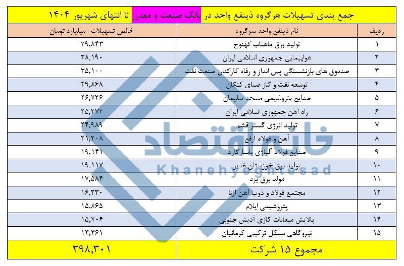 ۴۰۰ همت از تسهیلات بانک صنعت‌ومعدن در دست ۱۵ شرکت
