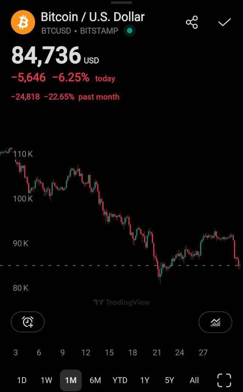 در یک ماه اخیر بیت‌کوین، ۲۲.۶ درصد افت داشته