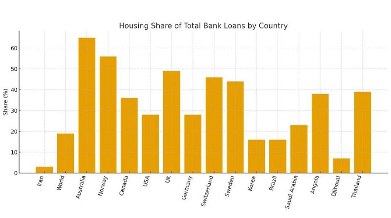 بانک‌های ایران در قعر جدول وام‌های مسکن در جهان