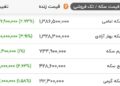 سکه با قیمت ۱۳۸ میلیون و ۶۵۰ هزار تومان؛ جدیدترین نرخ طلا در بازار