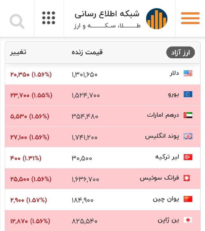 قیمت دلار و سایر ارزهای معتبر در بازار