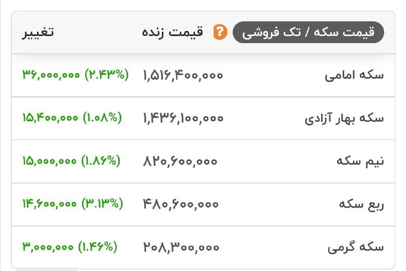 سکه طلا ۱۵۱ میلیون تومان!