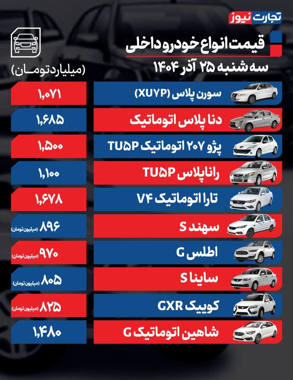 قیمت خودرو امروز ۲۵ آذر ۱۴۰۴ / کی‌ام‌سی T9 به باشگاه ۴ میلیاردی‌ها پیوست