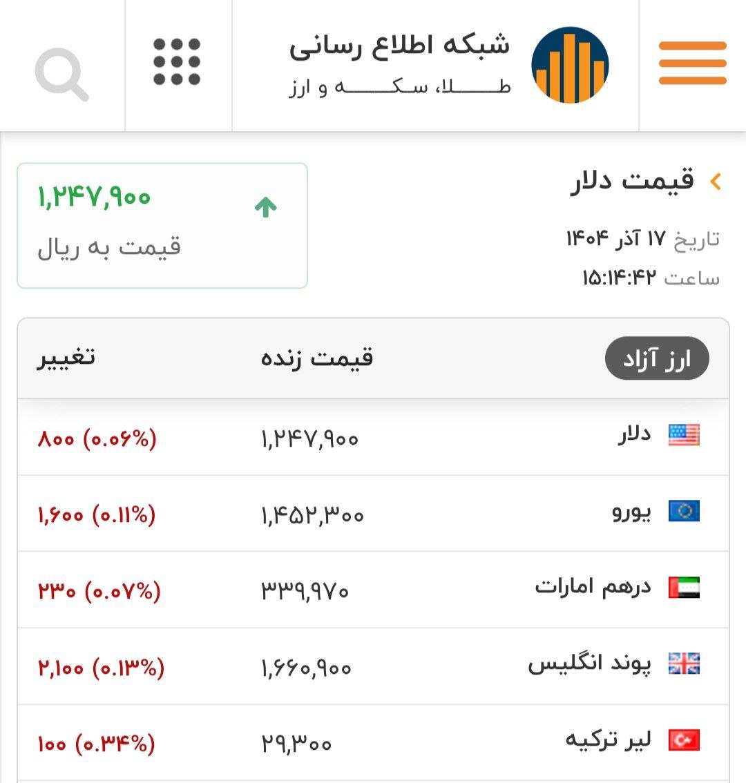 دلار در آستانه ۱۲۵ هزار تومان!