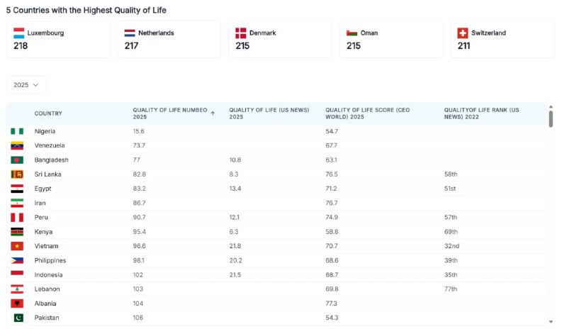 ۱۰ کشوری که بدترین کیفیت زندگی را دارند/ایران در رده پنجم بدترین کیفیت زندگی در جهان