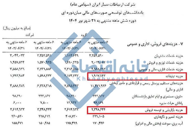 هزینه ۴۲۷ میلیارد تومانی تبلیغات همراه اول