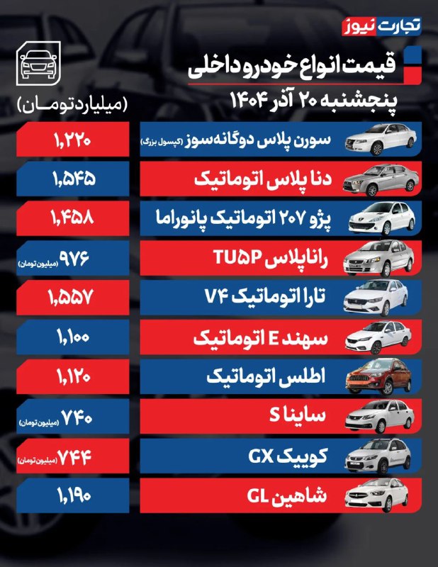 قیمت خودرو امروز ۲۰ آذر ۱۴۰۴ / قیمت بازار آزاد محصولات ایران‌خودرو اصلاح شد