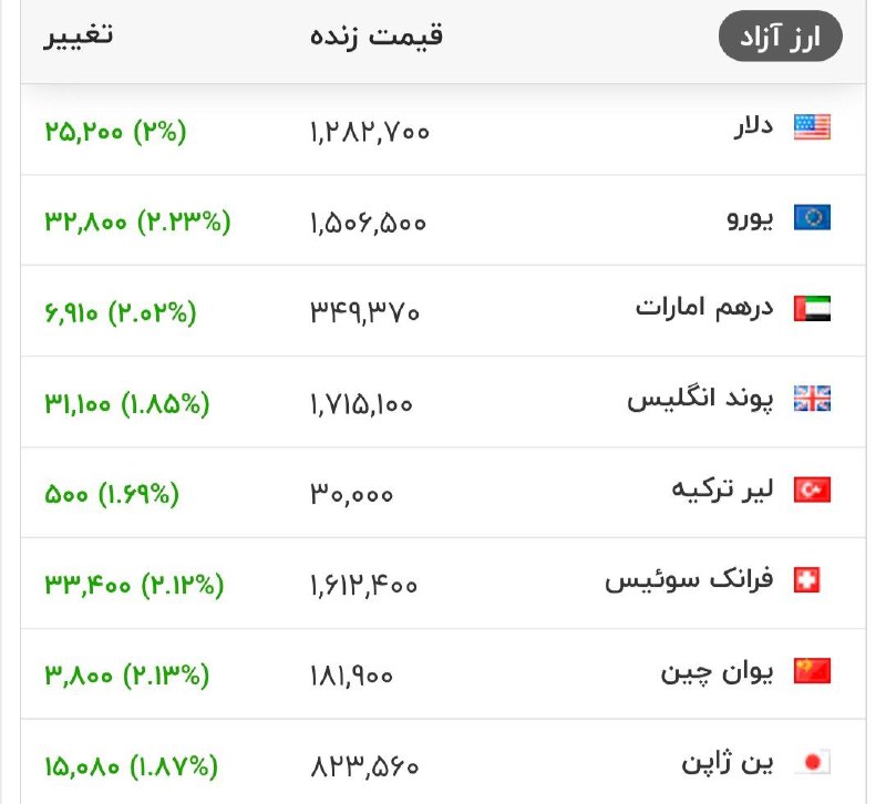 قیمت دلار و سایرارزهای معتبر، هم اکنون در بازار