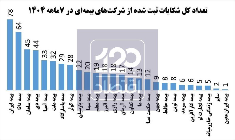 بیمه ایران، دانا، سامان و بیمه دی در صد شکایت مردمی
