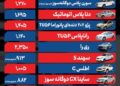 قیمت خودرو امروز ۹ دی ۱۴۰۴ / هایما S7 پرو و دیگنیتی پرایم در باشگاه ۳ میلیاردی‌ها