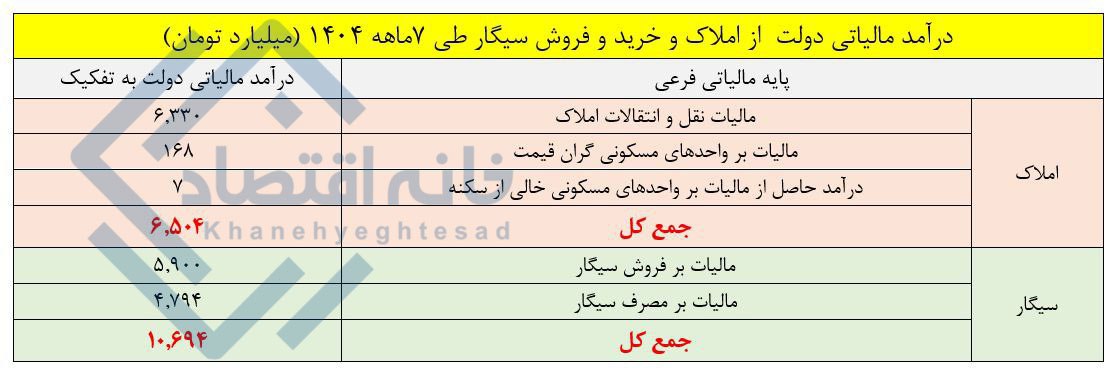 سازمان مالیاتی از سیگاری‌ها ۱/۶ برابر بازار مسکن مالیات می‌گیرد!