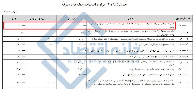 بودجه انتشار کتاب همایش‌های دولتی در سال آینده از بودجه ۷ شهرداری بیشتر است
