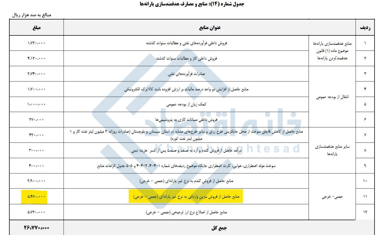 ردپای بنزین ۶۰ تا ۷۵ هزار تومانی در بودجه ۱۴۰۵