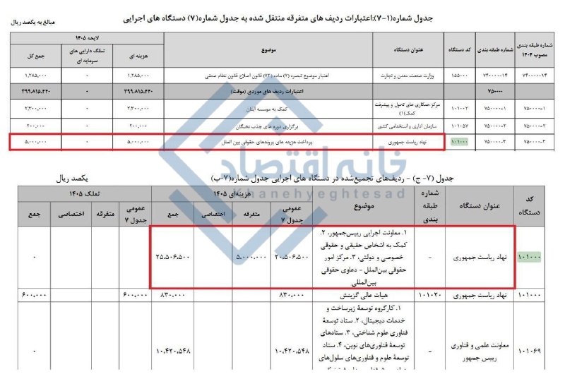 عجایب بودجه ۲ هزار میلیارد تومانی محمدجعفر قائم‌پناه