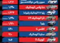 قیمت خودرو امروز ۱۵ آذر ۱۴۰۴ / بازدهی بازار خودرو در هفته دوم آذرماه