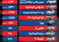 قیمت خودرو امروز ۲۲ آذر ۱۴۰۴ / بازدهی بازار خودرو از ابتدای آذرماه