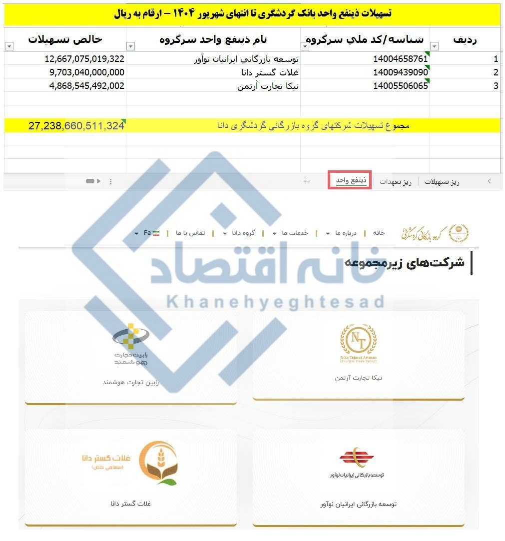 دور زدن بانک مرکزی به سبک بانک گردشگری/ توزیع بی‌سروصدای تسهیلات بین خودی‌ها