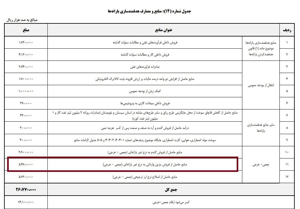مناقشه میزان واردات بنزین؛ ۲/۷ میلیارد دلار یا ۶ میلیارد دلار؟