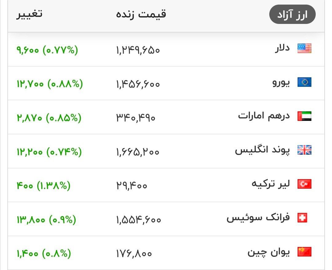 قیمت دلار نزدیک ۱۲۵ هزار تومان شد!