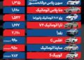 قیمت خودرو امروز ۲۹ آذر ۱۴۰۴ / بازدهی هفتگی بازار خودرو