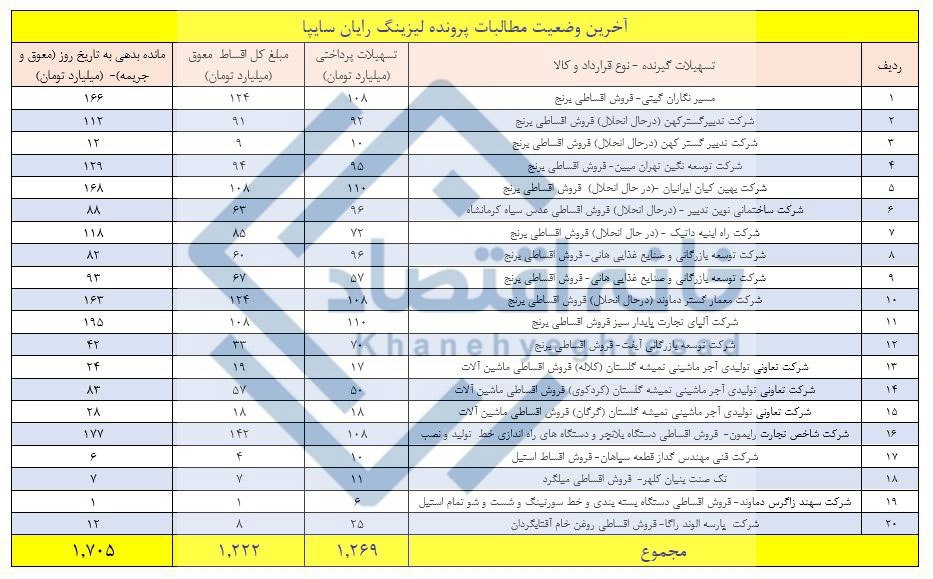 پشت پرده ماجرای فساد احتمالی ۱۷۰۰ میلیاردی در لیزینگ رایان سایپا/ رئوفه حسن‌زاده امیری کیست؟