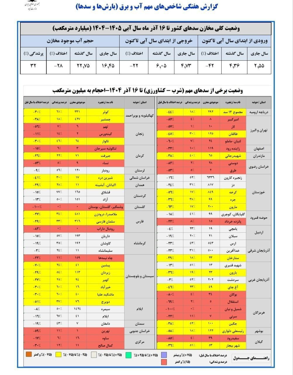 وضعیت سدهای کشور امروز و دو هفته پیش، فقط سدهای هرمزگان کامل پر شدن و سدهای تهران همچنان خالی