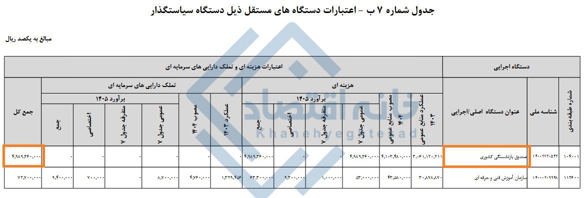 کمک دولت به صندوق بازنشستگی کشوری به ۵۰۰ هزار میلیارد تومان رسید