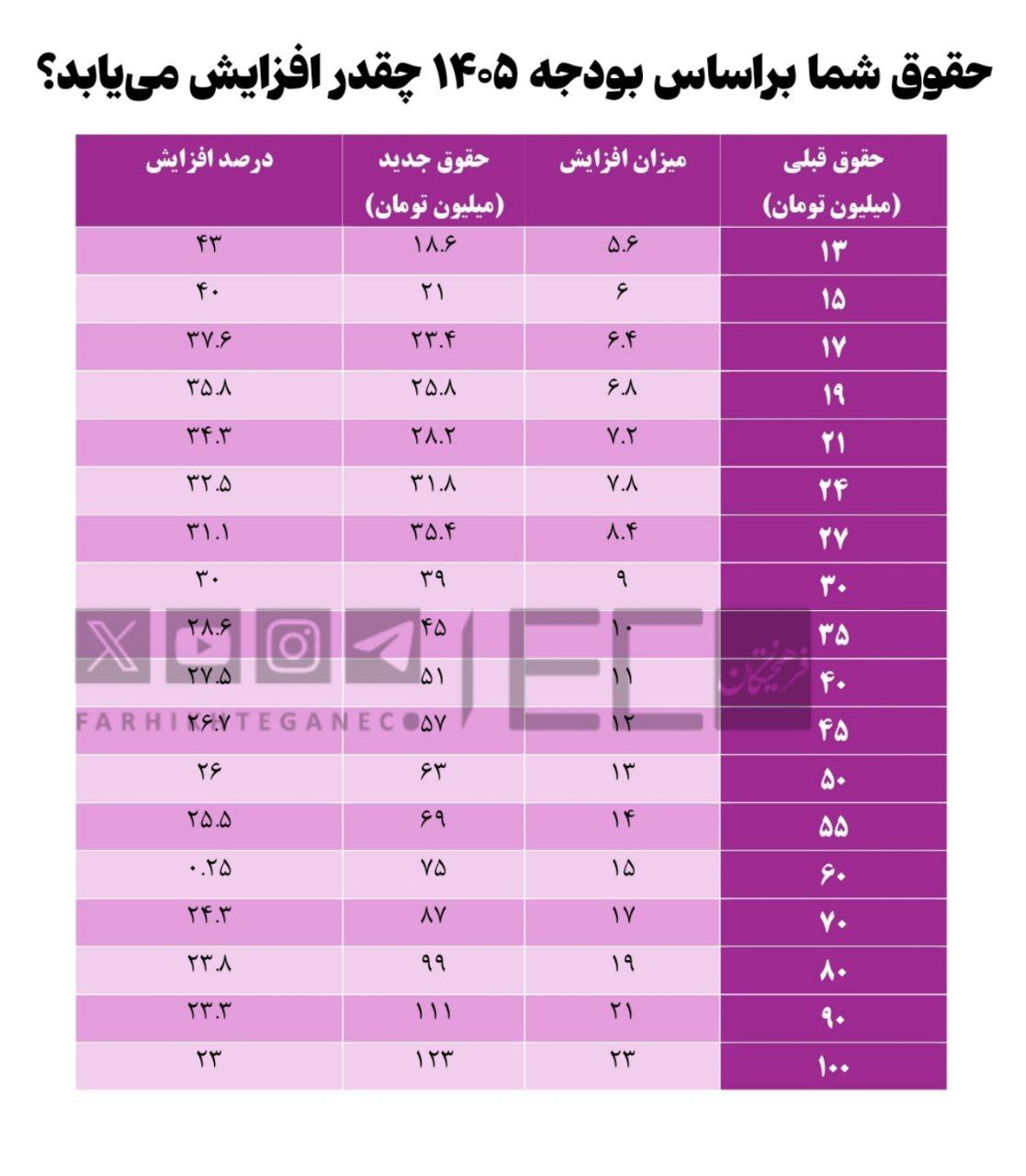 حقوق شما با سازوکار بودجه ۱۴۰۵ چقدر افزایش می‌یابد؟/ حقوق حداقل‌بگیر بازهم به ۱۹ میلیون تومان نمی‌رسد!