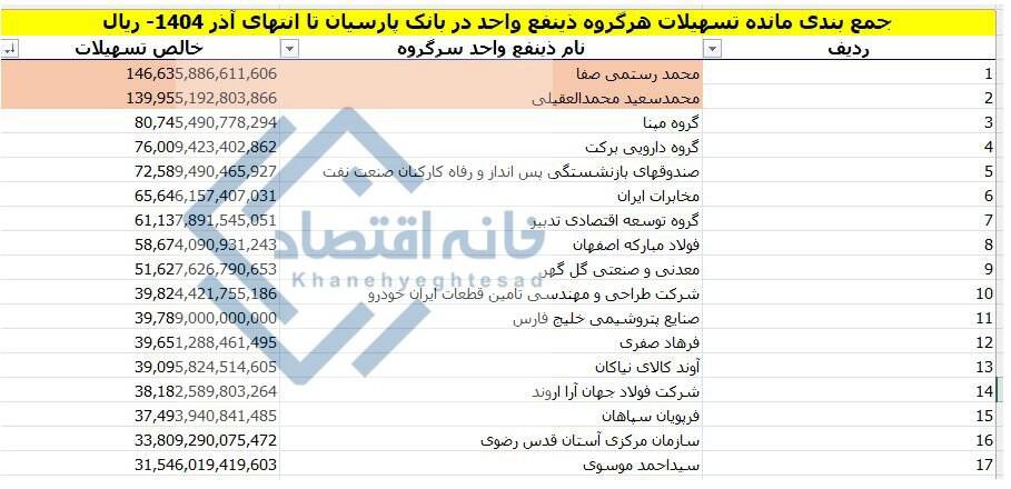 سرنوشت نامشخص ۲۹ همت از تسهیلات بانک پارسیان که در دست ۲ نفر است