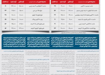 افزایش قیمت لبنیات با حذف ارز ۲۸۵۰۰ تومان