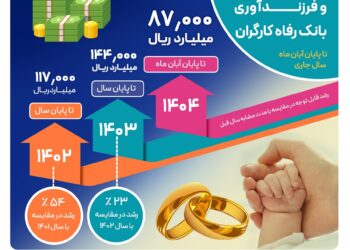 تا پایان آبان ماه سال جاری حجم تسهیلات ازدواج و فرزندآوری بانک رفاه کارگران از ۸۷.۰۰۰ میلیارد ریال گذشت
