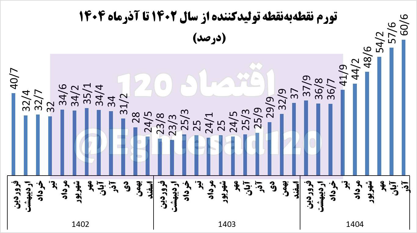 تورم تولیدکننده به حدود ۶۱ درصد رسید